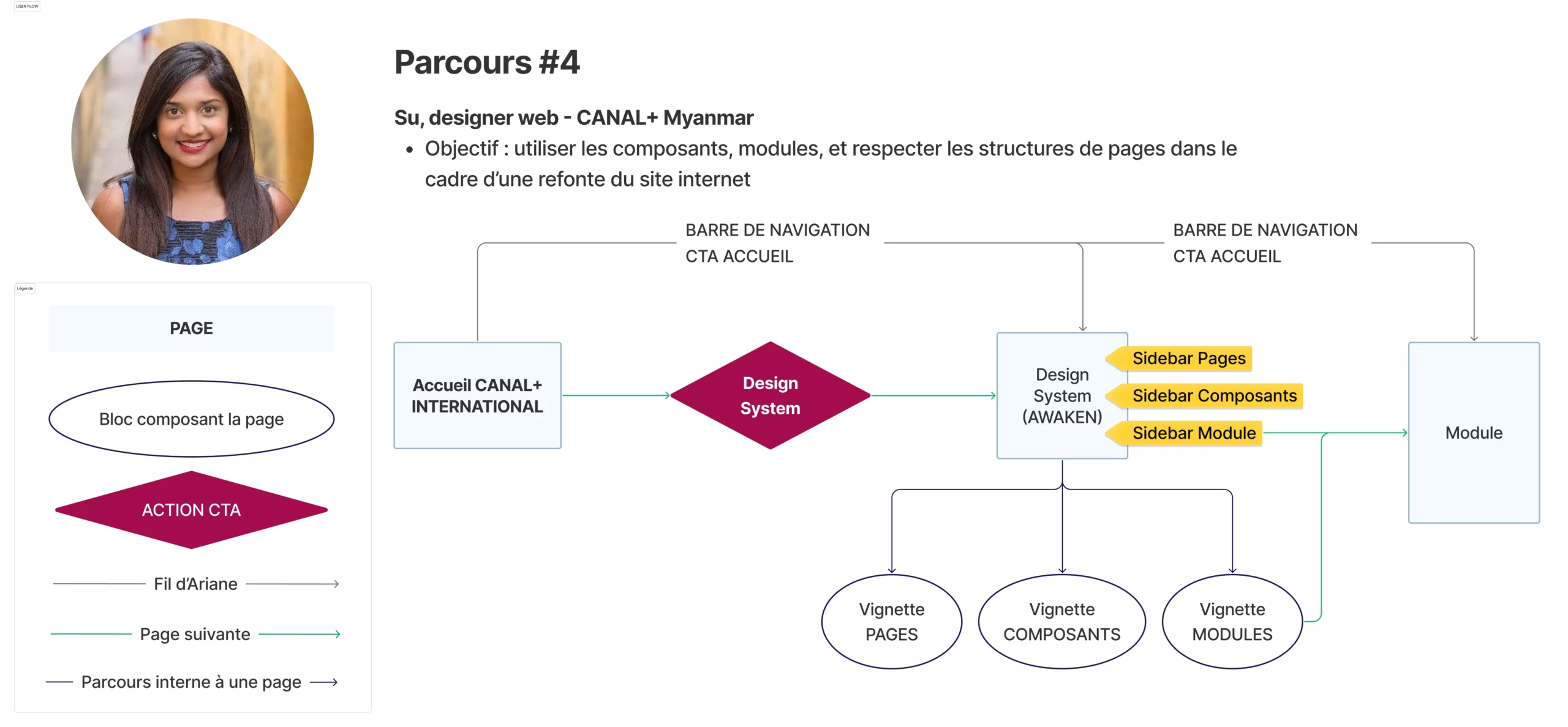 Un des user flows inspirés de cas pratiques réels
